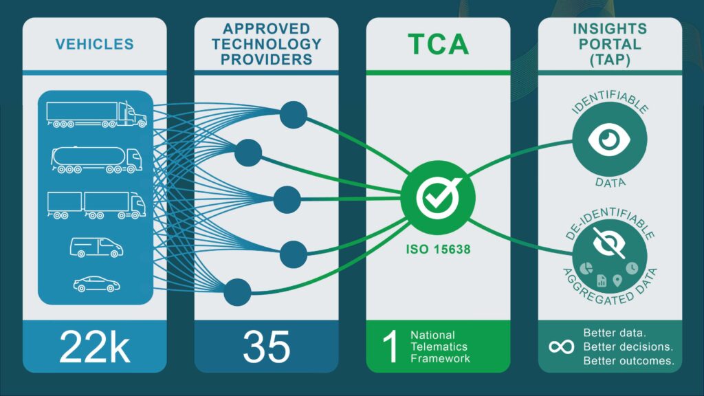 Diagram showing the National Telematics Framework data flow from participating heavy vehicles through approved technology providers to TCA reporting and road agencies